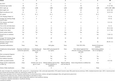 Vacuum-assisted staged omphalocele reduction: A preliminary report